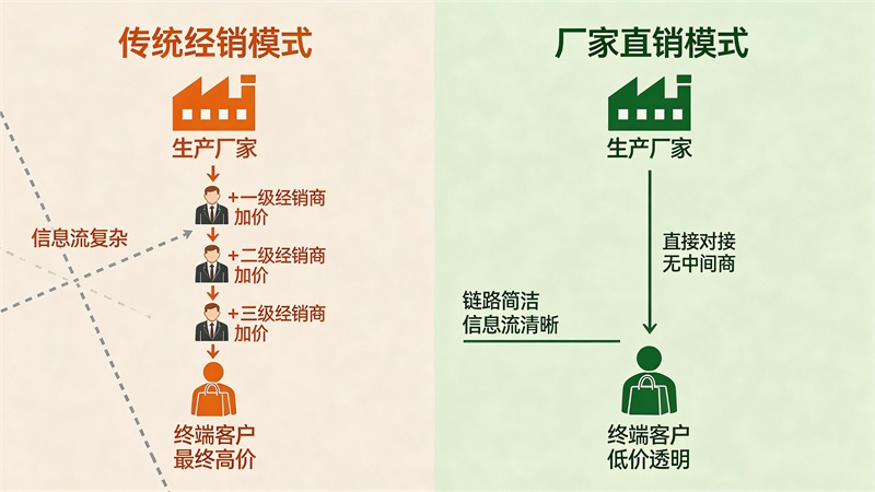 傳統(tǒng)與直銷對比圖.JPG