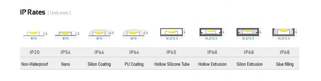 led燈帶的防水IP等級如何選擇？